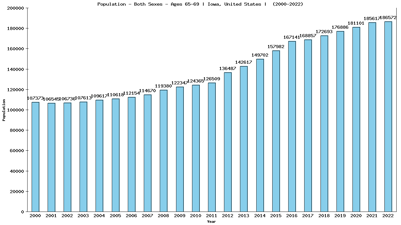 Graph showing Populalation - Elderly Men And Women - Aged 65-69 - [2000-2022] | Iowa, United-states